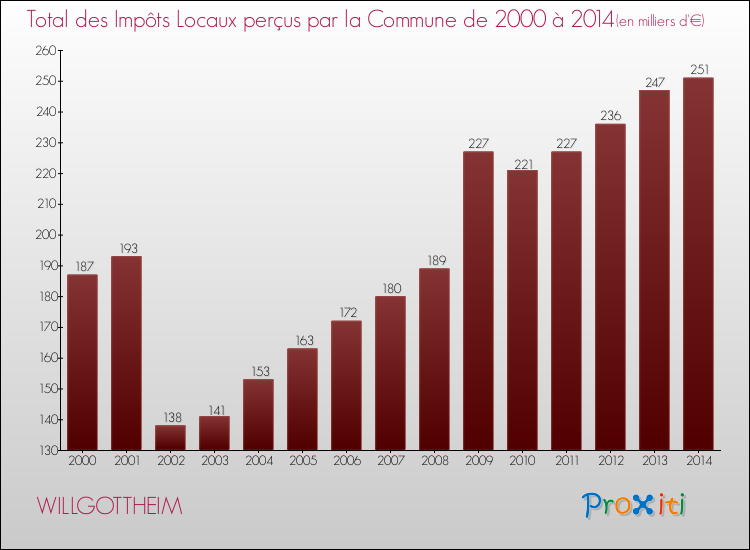 Evolution des Impôts Locaux pour la commune de WILLGOTTHEIM de 2000 à 2014 Evolution des Impôts Locaux pour WILLGOTTHEIM de 2000 à 2014