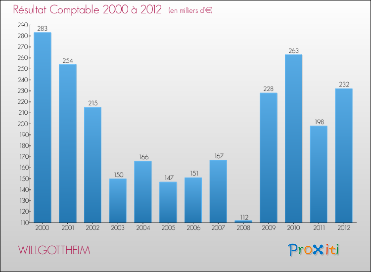 Evolution du résultat comptable pour la commune de WILLGOTTHEIM de 2000 à 2012 Evolution du résultat comptable pour WILLGOTTHEIM de 2000 à 2012