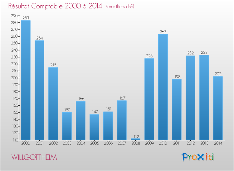 Evolution du résultat comptable pour la commune de WILLGOTTHEIM de 2000 à 2014 Evolution du résultat comptable pour WILLGOTTHEIM de 2000 à 2014