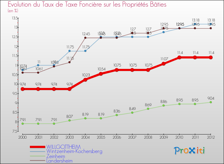 Evolution du taux de la taxe foncière sur le bati pour WILLGOTTHEIM et les communes proches de 2000 à 2012 Comparaison des taux de taxe foncière sur le bati pour WILLGOTTHEIM et les communes voisines de 2000 à 2012