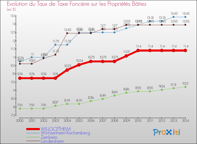 Evolution du taux de la taxe foncière sur le bati pour WILLGOTTHEIM et les communes proches de 2000 à 2014 Comparaison des taux de taxe foncière sur le bati pour WILLGOTTHEIM et les communes voisines de 2000 à 2014