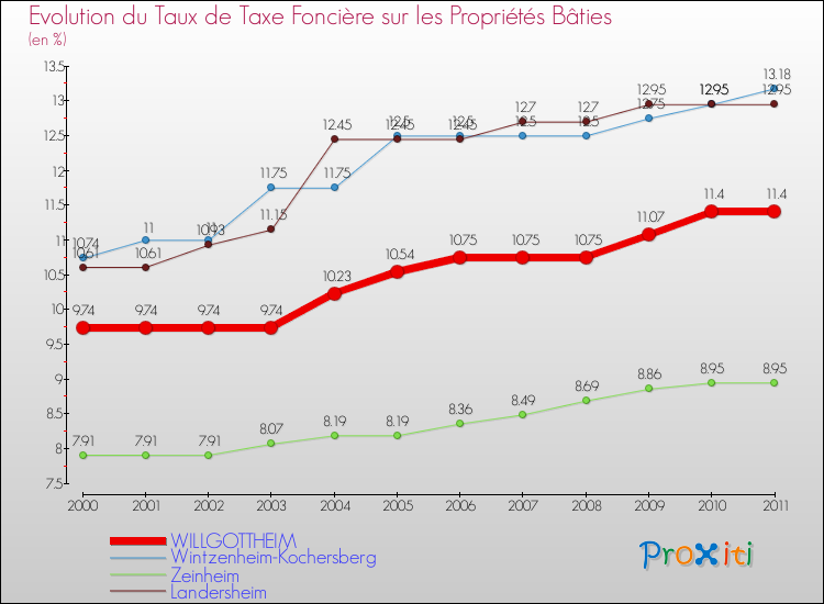 Evolution du taux de la taxe foncière sur le bati pour WILLGOTTHEIM et les communes proches Comparaison des taux de taxe foncière sur le bati pour WILLGOTTHEIM et les communes voisines