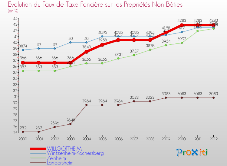 Evolution du taux de la taxe foncière sur les immeubles et terrains non batis pour WILLGOTTHEIM et les communes proches de 2000 à 2012 Comparaison des taux de la taxe foncière sur les immeubles et terrains non batis pour WILLGOTTHEIM et les communes voisines de 2000 à 2012