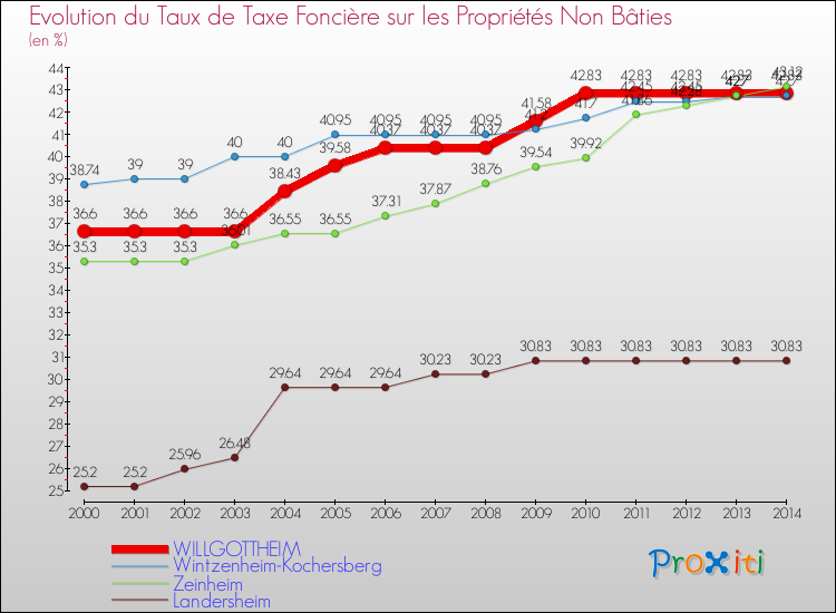 Evolution du taux de la taxe foncière sur les immeubles et terrains non batis pour WILLGOTTHEIM et les communes proches de 2000 à 2014 Comparaison des taux de la taxe foncière sur les immeubles et terrains non batis pour WILLGOTTHEIM et les communes voisines de 2000 à 2014