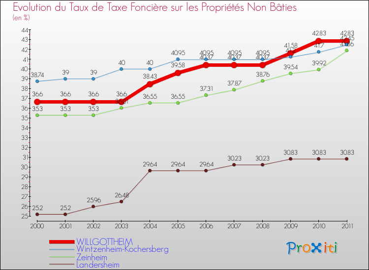 Evolution du taux de la taxe foncière sur les immeubles et terrains non batis pour WILLGOTTHEIM et les communes proches Comparaison des taux de la taxe foncière sur les immeubles et terrains non batis pour WILLGOTTHEIM et les communes voisines