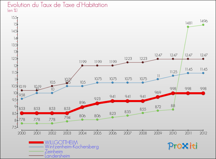 Evolution du taux de la taxe d'habitation pour WILLGOTTHEIM et les communes proches Comparaison des taux de la taxe d'habitation pour WILLGOTTHEIM et les communes voisines