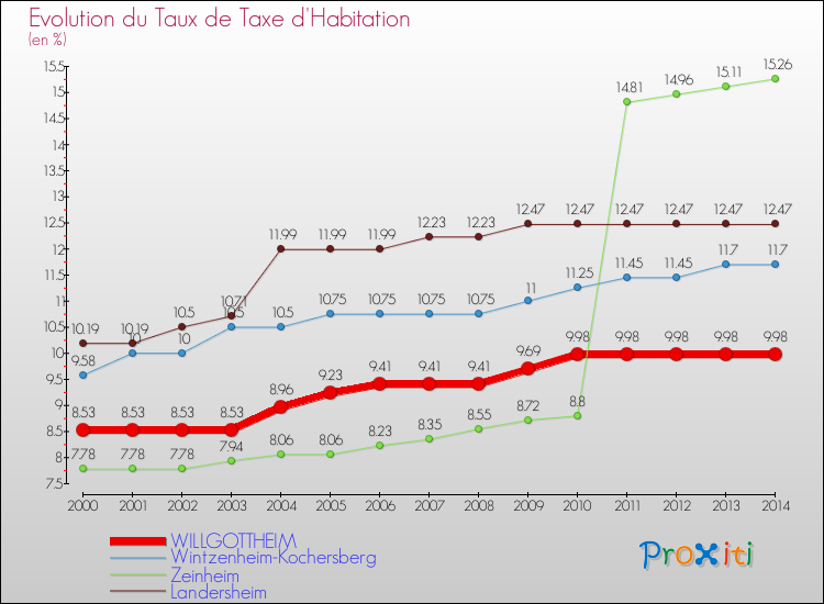 Evolution du taux de la taxe d'habitation pour WILLGOTTHEIM et les communes proches de 2000 à 2014 Comparaison des taux de la taxe d'habitation pour WILLGOTTHEIM et les communes voisines de 2000 à 2014