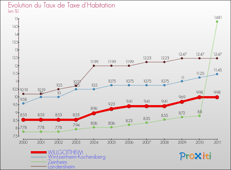Evolution du taux de la taxe d'habitation pour WILLGOTTHEIM et les communes proches Comparaison des taux de la taxe d'habitation pour WILLGOTTHEIM et les communes voisines