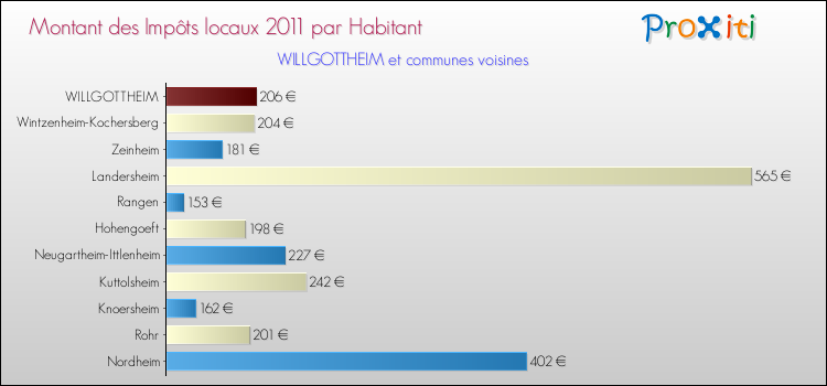 Montant des impôts locaux par Habitant pour WILLGOTTHEIM et les communes proches Comparaison des impôts locaux par habitant pour WILLGOTTHEIM et les communes voisines