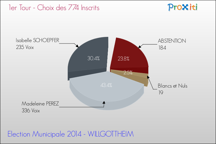 Résultats par rapport aux inscrits au 1er Tour des Elections Municipales 2014 de la commune de WILLGOTTHEIM Elections Municipales 2014 - Résultats par rapport aux inscrits au 1er Tour pour la commune de WILLGOTTHEIM