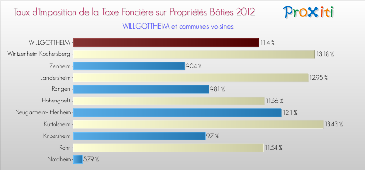 Taux d'imposition de la taxe foncière sur le bati 2012 pour WILLGOTTHEIM et les communes proches Comparaison des taux d'imposition de la taxe foncière sur le bati 2012 pour WILLGOTTHEIM et les communes voisines