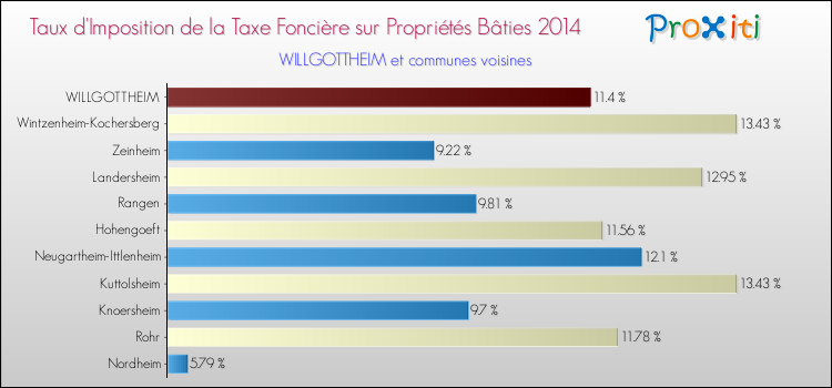 Taux d'imposition de la taxe foncière sur le bati 2014 pour WILLGOTTHEIM et les communes proches Comparaison des taux d'imposition de la taxe foncière sur le bati 2014 pour WILLGOTTHEIM et les communes voisines