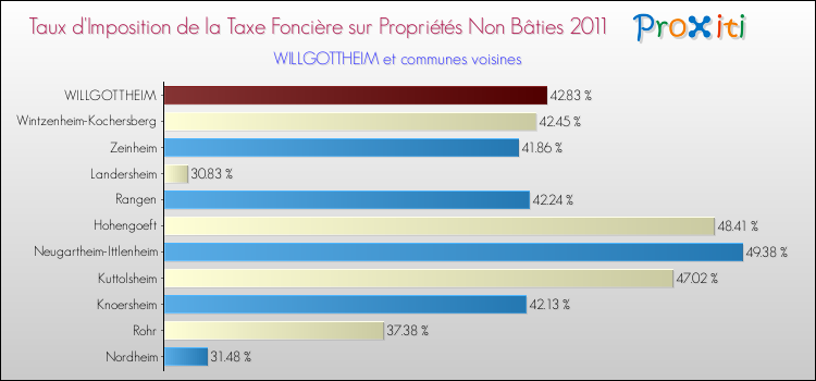 Taux d'imposition de la taxe foncière sur les immeubles et terrains non batis 2011 pour WILLGOTTHEIM et les communes proches Comparaison des taux d'imposition de la taxe foncière sur les immeubles et terrains non batis 2011 pour WILLGOTTHEIM et les communes voisines