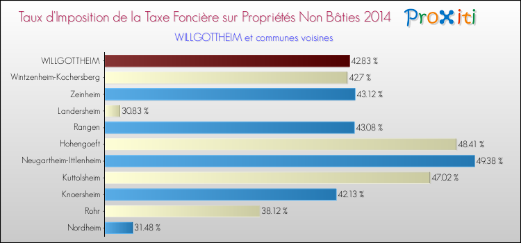 Taux d'imposition de la taxe foncière sur les immeubles et terrains non batis 2014 pour WILLGOTTHEIM et les communes proches Comparaison des taux d'imposition de la taxe foncière sur les immeubles et terrains non batis 2014 pour WILLGOTTHEIM et les communes voisines
