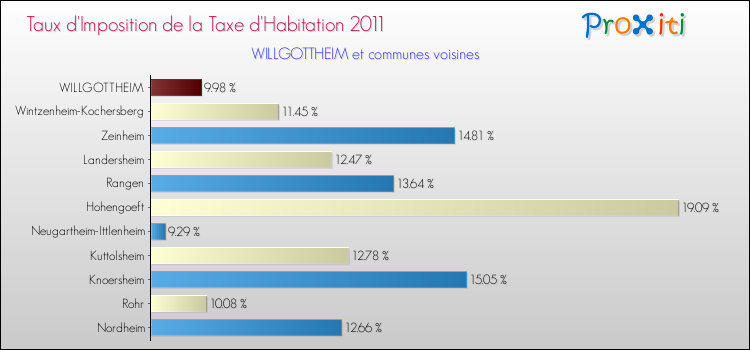 Taux d'imposition de la taxe d'habitation 2011 pour WILLGOTTHEIM et les communes proches Comparaison des taux d'imposition de la taxe d'habitation 2011 pour WILLGOTTHEIM et les communes voisines
