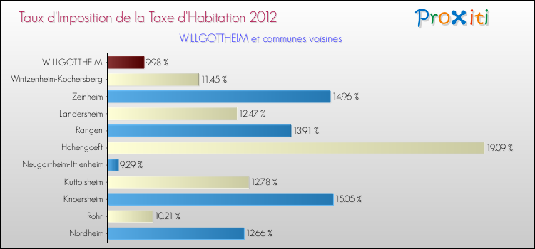 Taux d'imposition de la taxe d'habitation 2012 pour WILLGOTTHEIM et les communes proches Comparaison des taux d'imposition de la taxe d'habitation 2012 pour WILLGOTTHEIM et les communes voisines