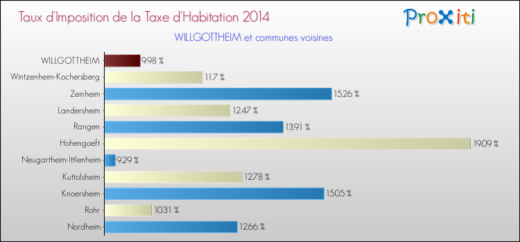 Taux d'imposition de la taxe d'habitation 2014 pour WILLGOTTHEIM et les communes proches Comparaison des taux d'imposition de la taxe d'habitation 2014 pour WILLGOTTHEIM et les communes voisines