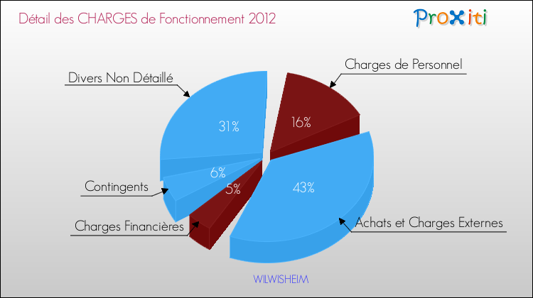 Décomposition des Charges de Fonctionnement 2012 de la commune de WILWISHEIM Charges de Fonctionnement 2012 pour la commune de WILWISHEIM