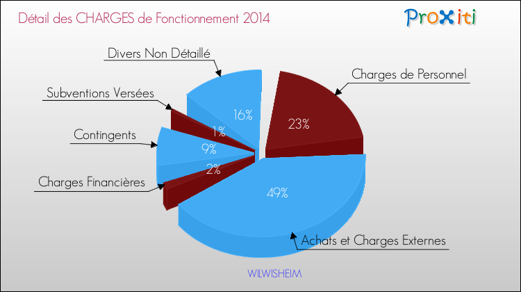 Décomposition des Charges de Fonctionnement 2014 de la commune de WILWISHEIM Charges de Fonctionnement 2014 pour la commune de WILWISHEIM