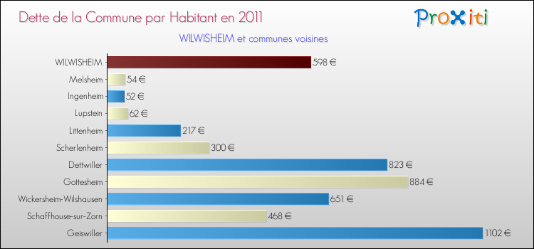 Dette par habitant de la commune en 2011 pour WILWISHEIM et les communes proches Comparaison de la dette par habitant de la commune en 2011 pour WILWISHEIM et les communes voisines