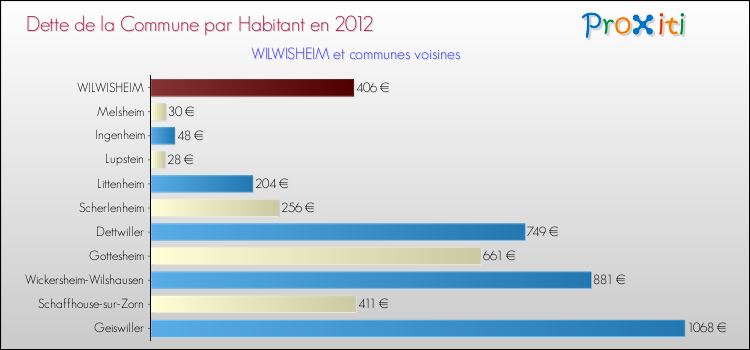 Dette par habitant de la commune en 2012 pour WILWISHEIM et les communes proches Comparaison de la dette par habitant de la commune en 2012 pour WILWISHEIM et les communes voisines