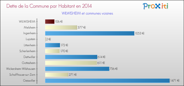 Dette par habitant de la commune en 2014 pour WILWISHEIM et les communes proches Comparaison de la dette par habitant de la commune en 2014 pour WILWISHEIM et les communes voisines