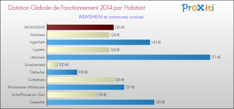 Montant des dotations globales de fonctionnement DGF par Habitant pour WILWISHEIM et les communes proches en 2014. Comparaison des des dotations globales de fonctionnement DGF par habitant pour WILWISHEIM et les communes voisines en 2014.