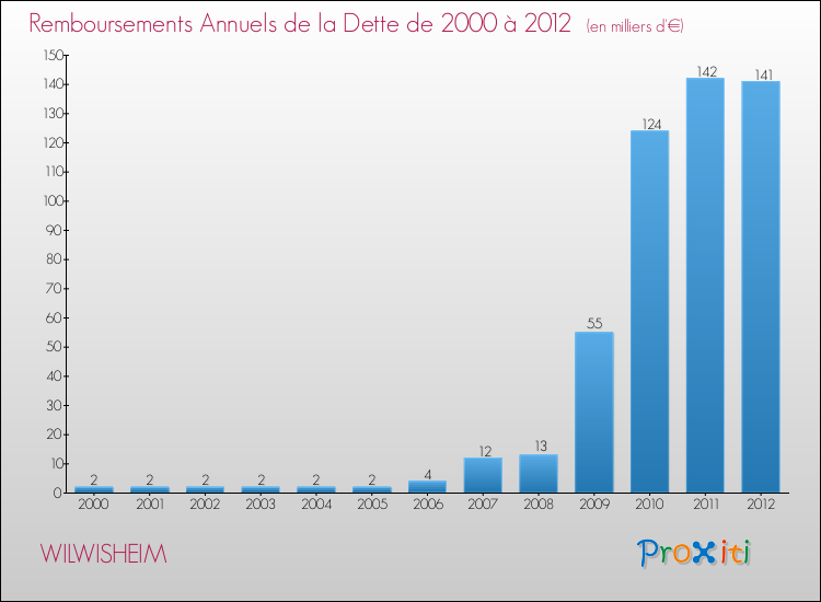 Evolution de l'annuité de la dette pour la commune de WILWISHEIM de 2000 à 2012 Annuités de la dette pour WILWISHEIM de 2000 à 2012