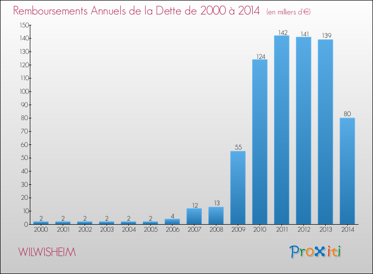 Evolution de l'annuité de la dette pour la commune de WILWISHEIM de 2000 à 2014 Annuités de la dette pour WILWISHEIM de 2000 à 2014