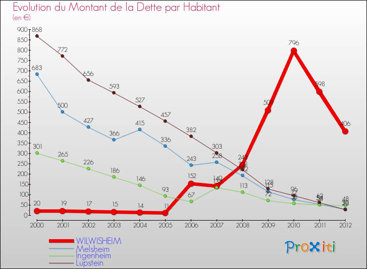 Evolution de la dette par habitant pour la commune de WILWISHEIM et les communes proches de 2000 à 2012 Comparaison de la dette par habitant pour WILWISHEIM et les communes voisines de 2000 à 2012