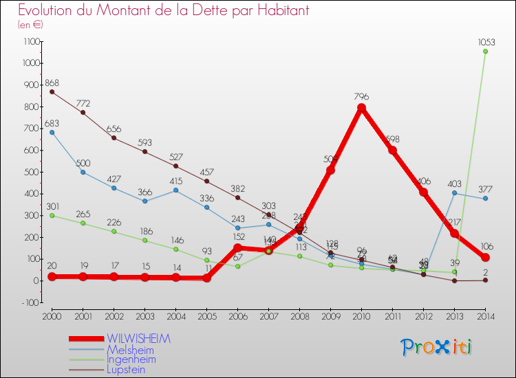 Evolution de la dette par habitant pour la commune de WILWISHEIM et les communes proches de 2000 à 2014 Comparaison de la dette par habitant pour WILWISHEIM et les communes voisines de 2000 à 2014
