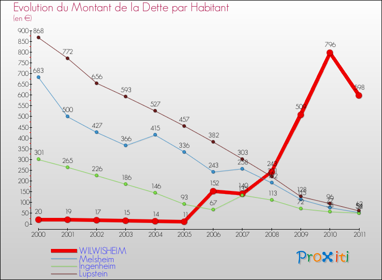 Evolution de la dette par habitant pour la commune de WILWISHEIM et les communes proches Comparaison de la dette par habitant pour WILWISHEIM et les communes voisines