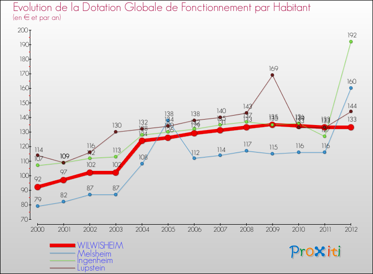 Evolution et montant de la dotation globale de fonctionnement par Habitant pour WILWISHEIM et les communes proches Comparaison des dotations globales de fonctionnement par habitant pour WILWISHEIM et les communes voisines