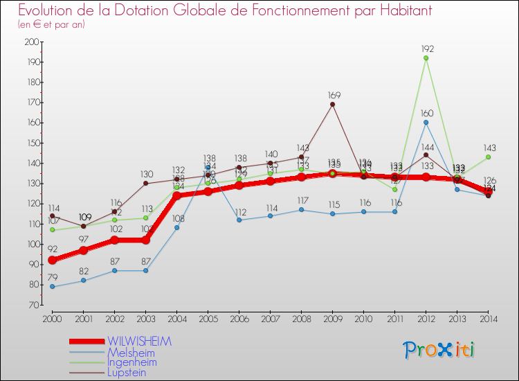 Evolution et montant de la dotation globale de fonctionnement par Habitant pour WILWISHEIM et les communes proches de 2000 à 2014. Comparaison des dotations globales de fonctionnement par habitant pour WILWISHEIM et les communes voisines de 2000 à 2014.