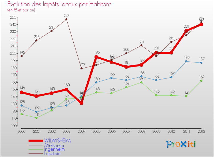 Evolution et montant des impôts locaux par Habitant pour WILWISHEIM et les communes proches Comparaison des impôts locaux par habitant pour WILWISHEIM et les communes voisines