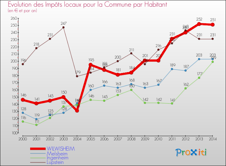 Evolution et montant des impôts locaux par Habitant pour WILWISHEIM et les communes proches de 2000 à 2014 Comparaison des impôts locaux par habitant pour WILWISHEIM et les communes voisines de 2000 à 2014