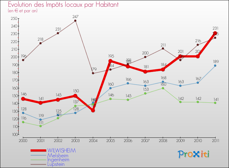 Evolution et montant des impôts locaux par Habitant pour WILWISHEIM et les communes proches Comparaison des impôts locaux par habitant pour WILWISHEIM et les communes voisines