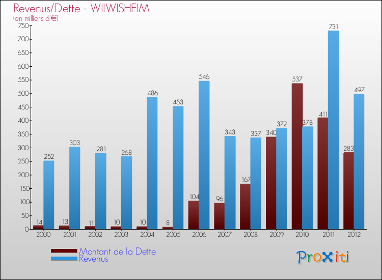 Evolution comparée de la dette et des revenus pour la commune de WILWISHEIM de 2000 à 2012 Comparaison de la dette et des revenus pour WILWISHEIM de 2000 à 2012