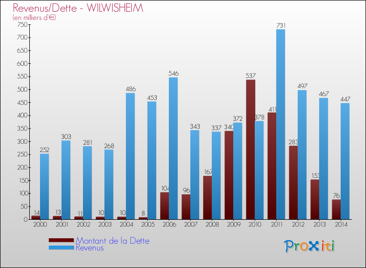 Evolution comparée de la dette et des revenus pour la commune de WILWISHEIM de 2000 à 2014 Comparaison de la dette et des revenus pour WILWISHEIM de 2000 à 2014