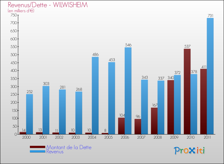 Evolution comparée de la dette et des revenus pour la commune de WILWISHEIM de 2000 à 2011 Comparaison de la dette et des revenus pour WILWISHEIM de 2000 à 2011