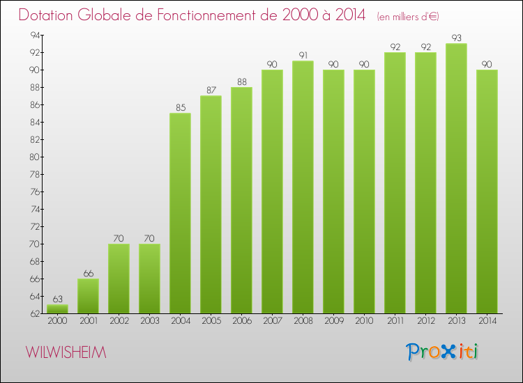 Evolution du montant de la Dotation Globale de Fonctionnement pour la commune de WILWISHEIM de 2000 à 2014 Evolution du montant de la Dotation Globale de Fonctionnement pour WILWISHEIM de 2000 à 2014