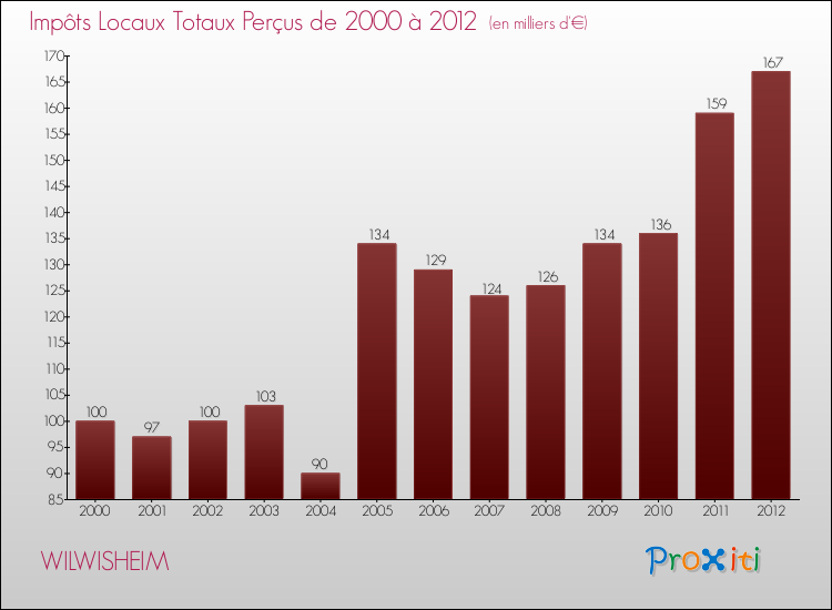 Evolution des Impôts Locaux pour la commune de WILWISHEIM de 2000 à 2012 Evolution des Impôts Locaux pour WILWISHEIM de 2000 à 2012