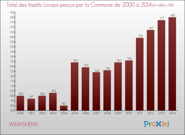 Evolution des Impôts Locaux pour la commune de WILWISHEIM de 2000 à 2014 Evolution des Impôts Locaux pour WILWISHEIM de 2000 à 2014