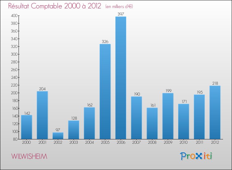 Evolution du résultat comptable pour la commune de WILWISHEIM de 2000 à 2012 Evolution du résultat comptable pour WILWISHEIM de 2000 à 2012