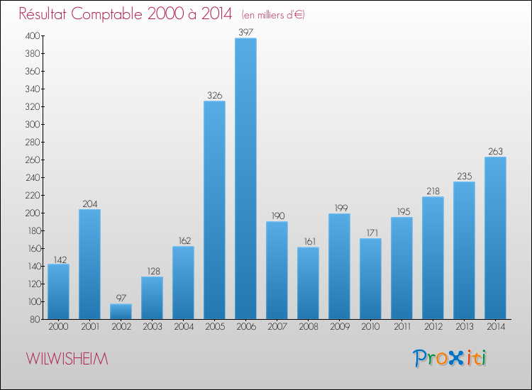 Evolution du résultat comptable pour la commune de WILWISHEIM de 2000 à 2014 Evolution du résultat comptable pour WILWISHEIM de 2000 à 2014