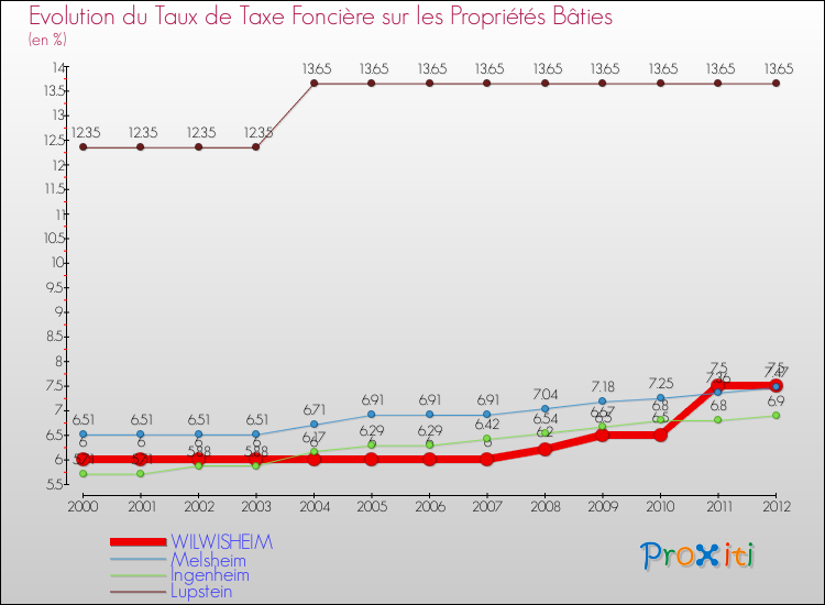 Evolution du taux de la taxe foncière sur le bati pour WILWISHEIM et les communes proches de 2000 à 2012 Comparaison des taux de taxe foncière sur le bati pour WILWISHEIM et les communes voisines de 2000 à 2012