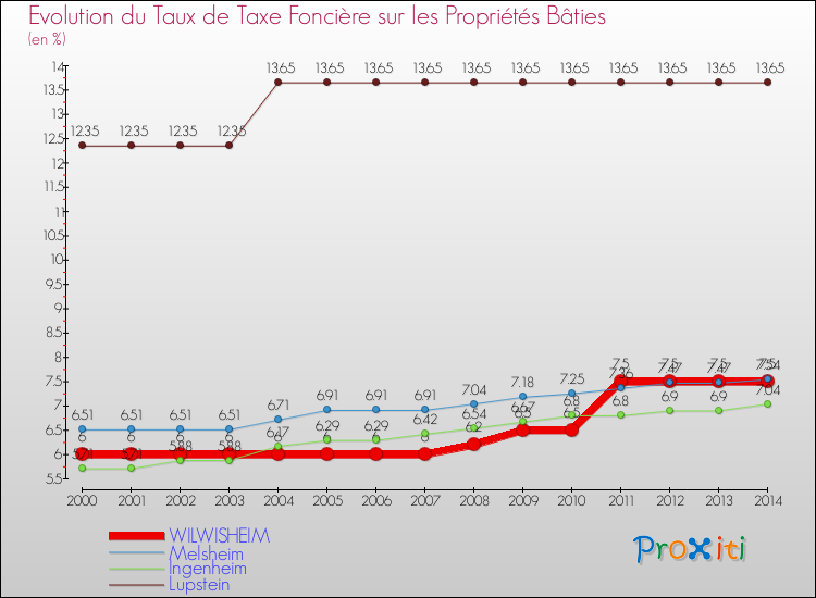 Evolution du taux de la taxe foncière sur le bati pour WILWISHEIM et les communes proches de 2000 à 2014 Comparaison des taux de taxe foncière sur le bati pour WILWISHEIM et les communes voisines de 2000 à 2014