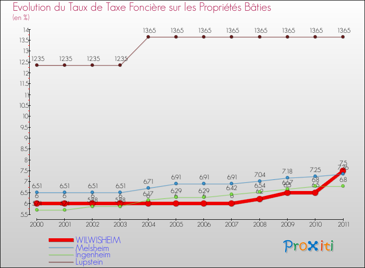 Evolution du taux de la taxe foncière sur le bati pour WILWISHEIM et les communes proches Comparaison des taux de taxe foncière sur le bati pour WILWISHEIM et les communes voisines