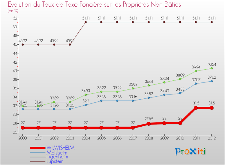 Evolution du taux de la taxe foncière sur les immeubles et terrains non batis pour WILWISHEIM et les communes proches de 2000 à 2012 Comparaison des taux de la taxe foncière sur les immeubles et terrains non batis pour WILWISHEIM et les communes voisines de 2000 à 2012