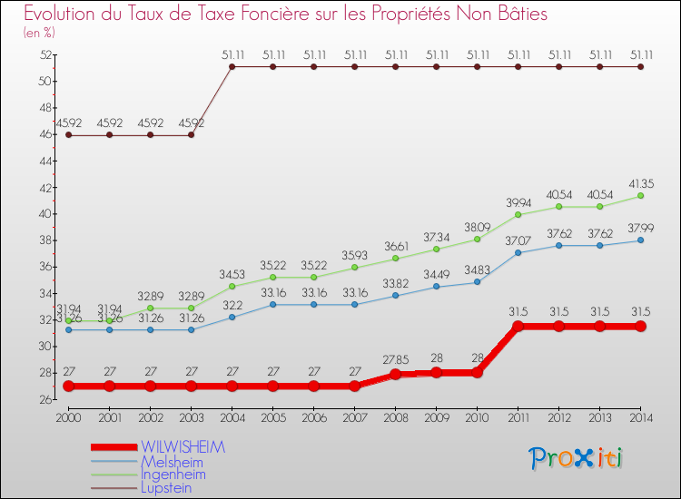 Evolution du taux de la taxe foncière sur les immeubles et terrains non batis pour WILWISHEIM et les communes proches de 2000 à 2014 Comparaison des taux de la taxe foncière sur les immeubles et terrains non batis pour WILWISHEIM et les communes voisines de 2000 à 2014
